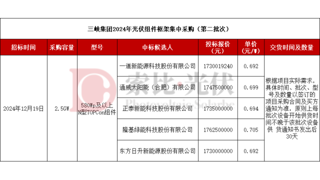 最低0.692元，一道、通威、正泰、隆基、日升入围三峡2.5GW组件集采