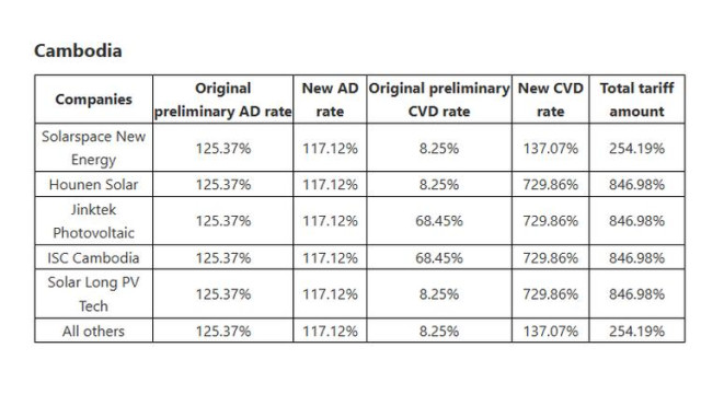 最高846.98%！美商务部再次大幅上调东南亚四国关税