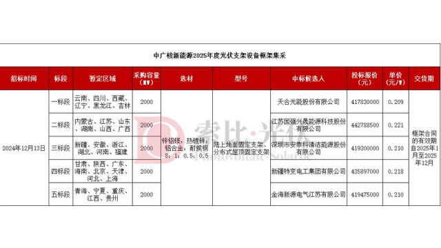 天合、安泰科、金海、国强、特变瓜分中广核10GW光伏支架