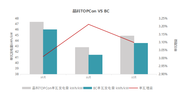 最新数据出炉，TOPCon较BC综合发电增益达3.1%