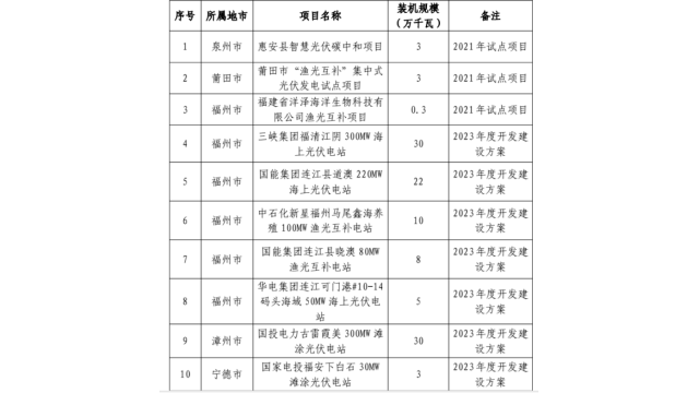 福建废止超1GW光伏项目指标