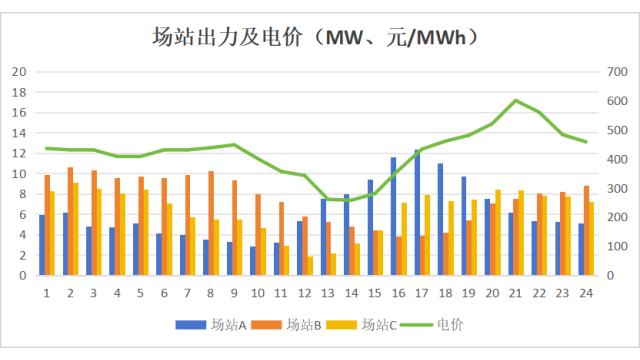 准备好了吗？——新能源增量项目参与机制电价竞价策略分析