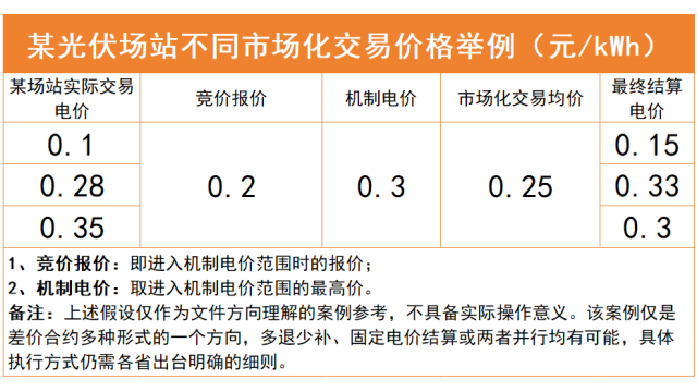 详读新能源电力交易改革新政：机制电价兜底难“躺平”，电站投资逻辑需调整