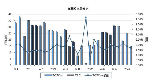 还原电站场景，解密缘何TOPCon发电量更高?