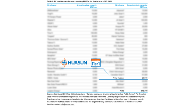 百舸争流，华晟实力领航2025Q1 BNEF Tier 1 光伏组件制造商榜单