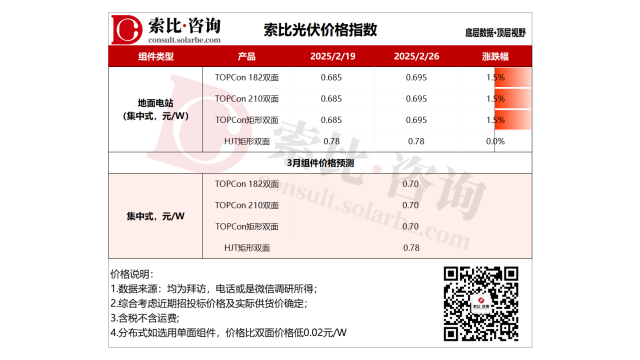 光伏组件、胶膜、玻璃价格齐涨，3月组件排产增至50GW+