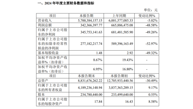 连城数控：2024年净利润3.46亿元，同比下降49.26%