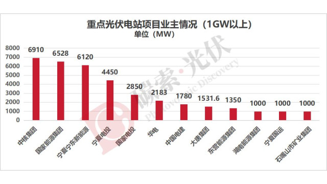 超82GW!中核、国能、国家电投、华电、中国电建、大唐、华能、三峡等光伏重点项目清单发布