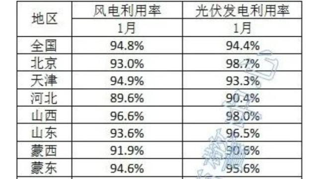 光伏94.4%！能源局公布2025年1月全国新能源并网消纳情况