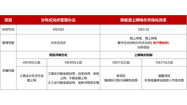 “430”抢全额，“531”抢电价，光伏重启饥饿游戏