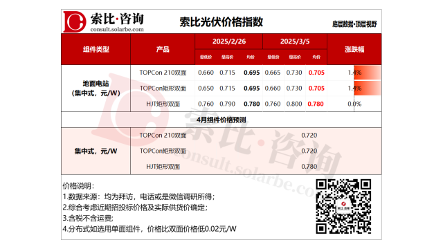 索比咨询：分布式抢装需求明确，光伏组件价格再涨1分/W