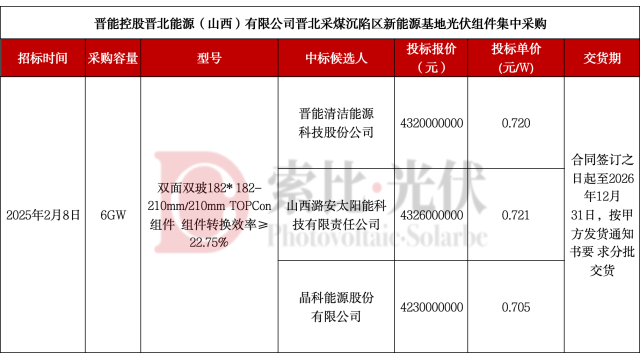 0.705～0.72元/W，晋能控股6GW-TOPCon组件候选人公示