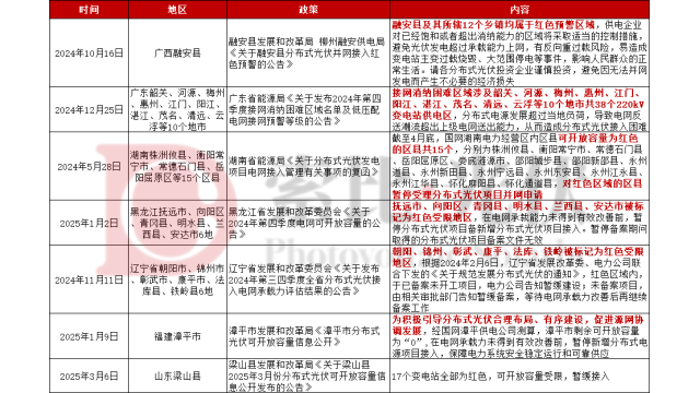 河南、内蒙古、黑龙江、广东……50地暂停分布式光伏备案！