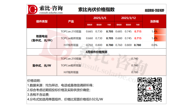 索比咨询：产业链“量价齐升”，光伏组件价格持续上涨