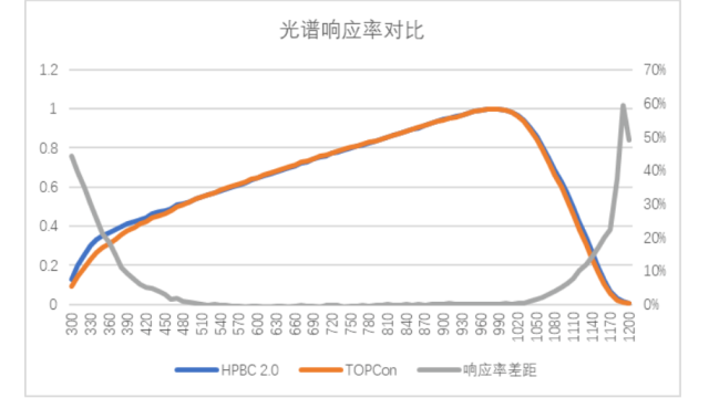魔术揭秘：短波光谱响应优势≠低辐照优势!TOPCon低辐照性能优于BC