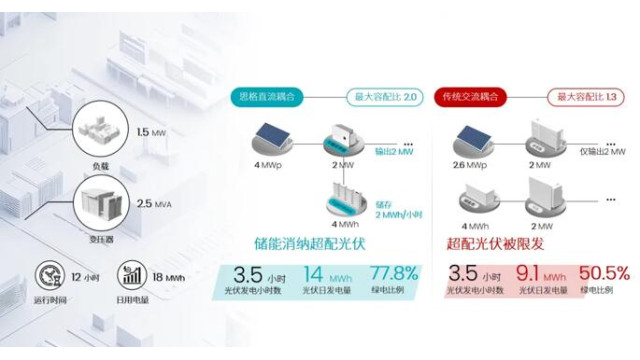 拨开容配比迷雾：思格零碳园如何以直流耦合架构交出“满分答卷”?