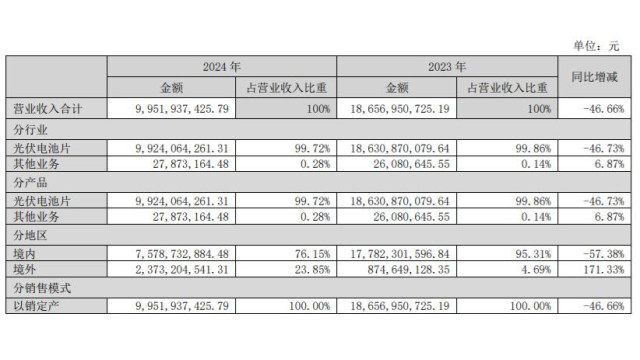 钧达股份：2024年净亏损5.91亿，海外销售占比增长明显