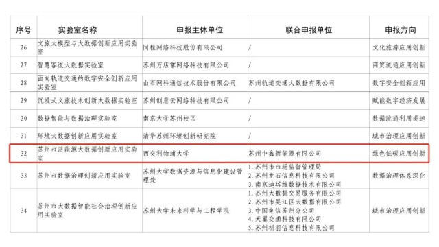 中鑫新能源成功入选“苏州市数据创新应用实验室“名单