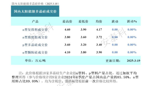 p型多晶硅3.20-3.60万元/吨