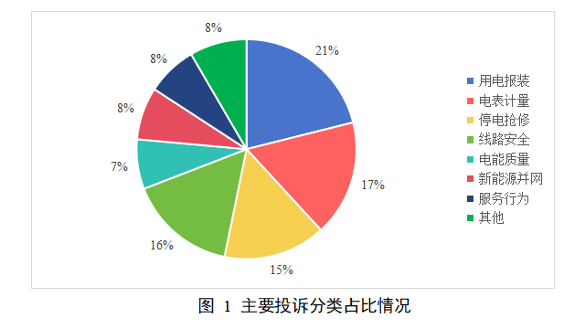 可再生能源领域141件！国家能源局12398能源监管热线投诉举报处理情况通报