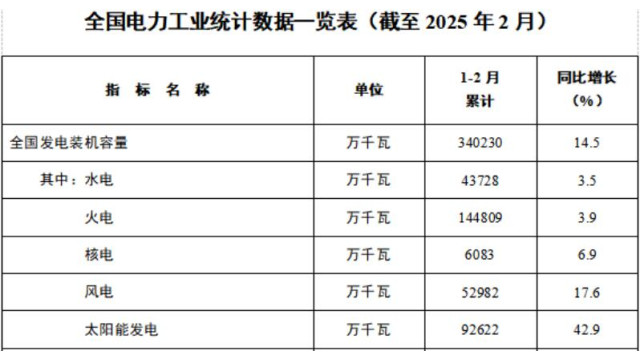 国家能源局：太阳能发电装机容量9.3亿千瓦，同比增长42.9%