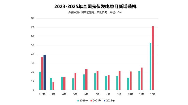 1-2月新增光伏装机39.47GW，同比增长7.5%!