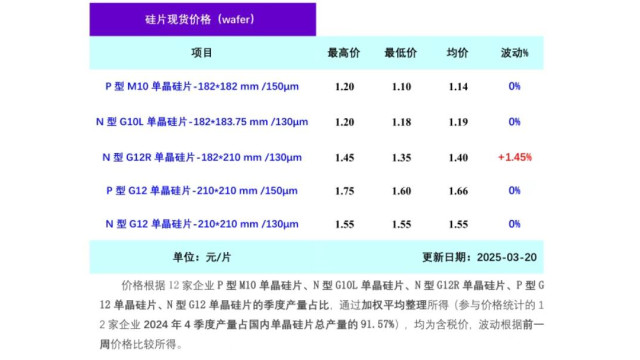 电池需求持续 推动210RN硅片价格继续上行