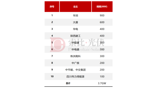 华润、大唐、华电、陕西建工等领跑！宁夏3.7GW保障性光伏指标公示