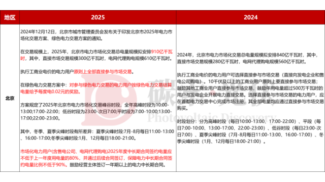 25省电力交易政策，变了！