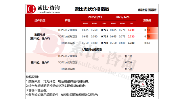 索比咨询：紧急订单组件现货价触及0.8元/W高位，2月出口量下降