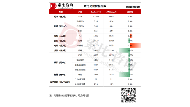 索比咨询：光伏粒子、胶膜价格持稳，光伏玻璃新价存继续上涨空间