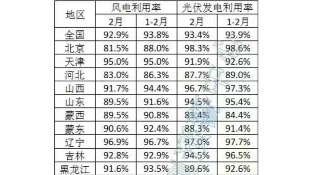 光伏93.4%！2025年2月全国新能源并网消纳情况公布