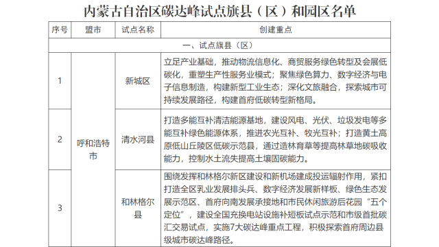 10县+20园区！内蒙古发布碳达峰试点，优先支持零碳园区建设