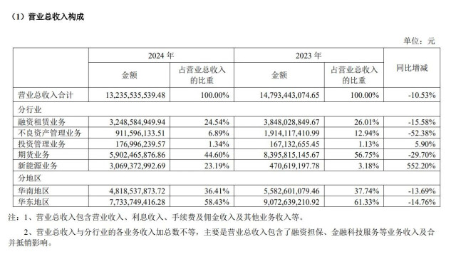 越秀资本：2024年实现绿色投放381.28亿元，户用光伏装机超14GW