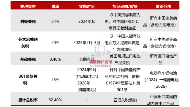 产业家锐评 | 80%的关税海啸，对中国储能行业是剧痛，但不是毁灭