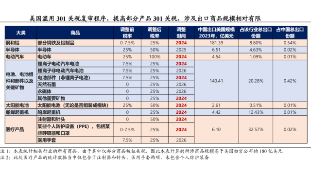 特朗普关税风暴：光伏、锂电关税升至104%、82.4%