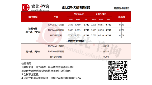 索比咨询：硅片价格再涨，低品质硅料价格小幅回调