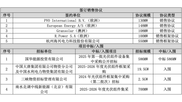 共计23.286GW！通威公布近期组件业务销售情况