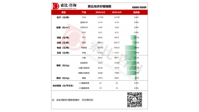 索比咨询：光伏粒子、胶膜价格持稳，光伏玻璃整体库存下降