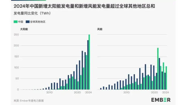 英智库：2024全球清洁电力占比首超40%！中国风能与太阳能增长贡献超半