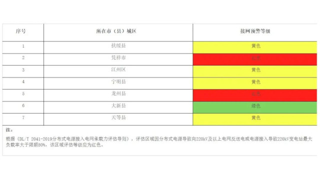 剩余116.06MW！广西崇左市分布式光伏可开放容量公开