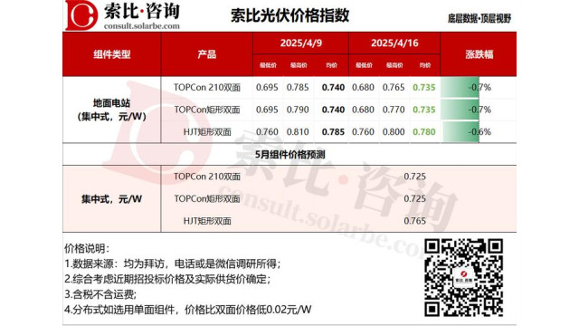 索比咨询：终端需求回落，硅片、电池、组件价格全线下跌
