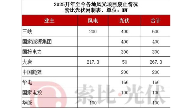 超2.6GW风光项目废止：三峡600MW、国能400MW、国投300MW、大唐267.3MW