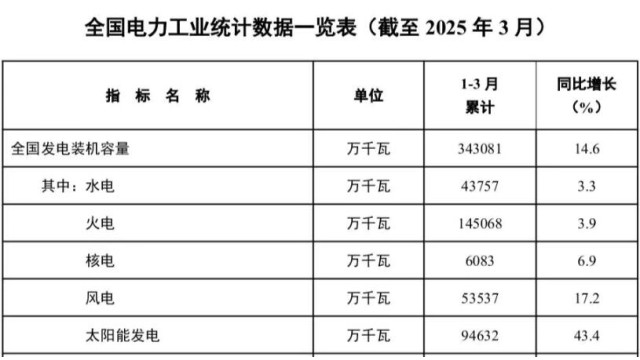 国家能源局：一季度光伏新增59.71GW，同比增30%