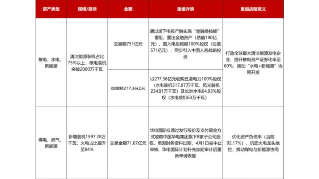 国能、华能、国电投、华电、大唐：五大电力央企，五条重组路径​