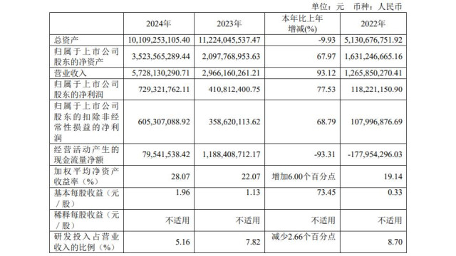 拉普拉斯2024年营收暴涨2439.97%