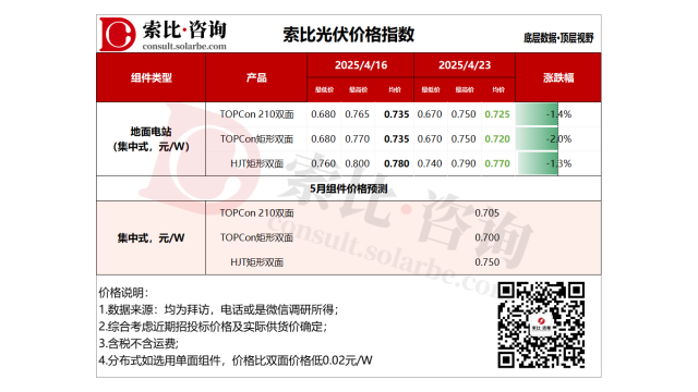 美國雙反影響有限，搶裝退潮光伏產業鏈價格全線失守