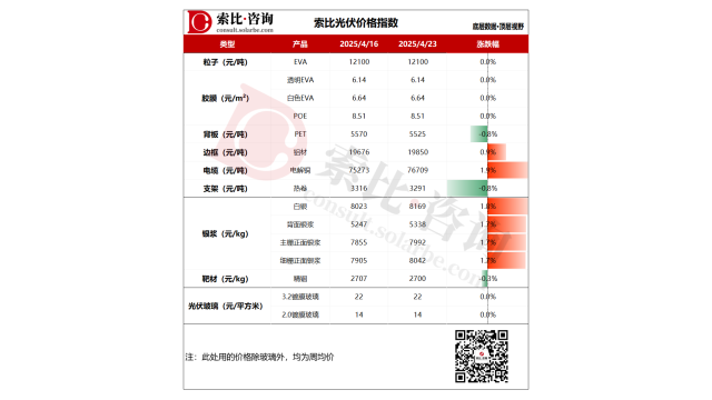 索比咨詢：光伏粒子、膠膜價格持穩，光伏玻璃訂單跟進量不足