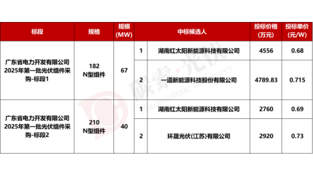 最低价0.68元/W！广东能源集团107MW组件采购订单中标公示