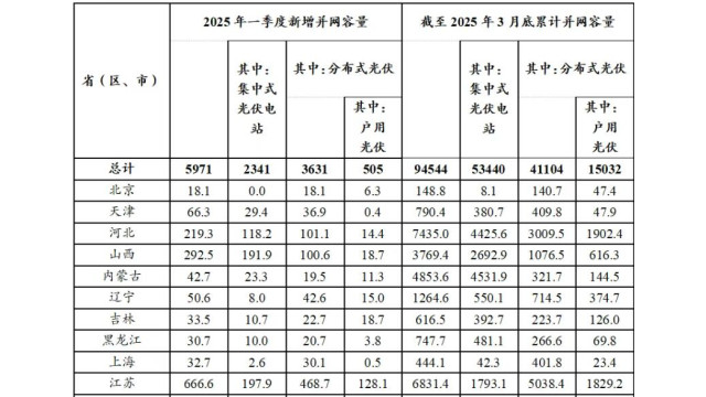 一季度各省光伏装机明细：江苏、广东、山东等居前列